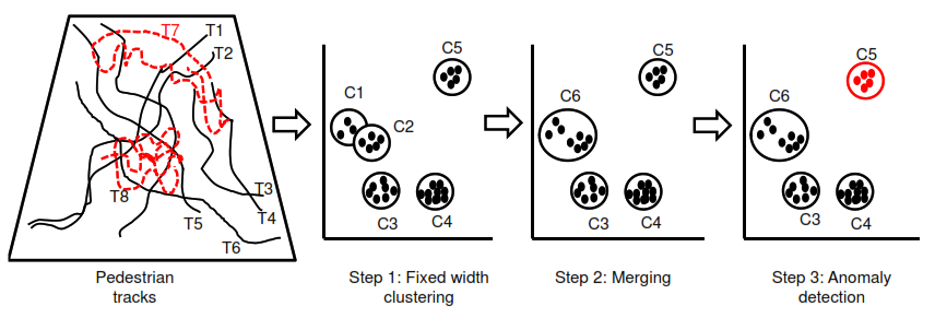 Publication thumbnail for Detection of Anomalous Crowd Behaviour Using Hyperspherical Clustering