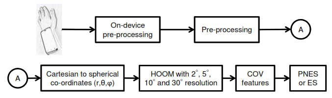 Publication thumbnail for Classification of Convulsive Psychogenic Non-Epileptic Seizures Using Histogram of Oriented Motion of Accelerometry Signals