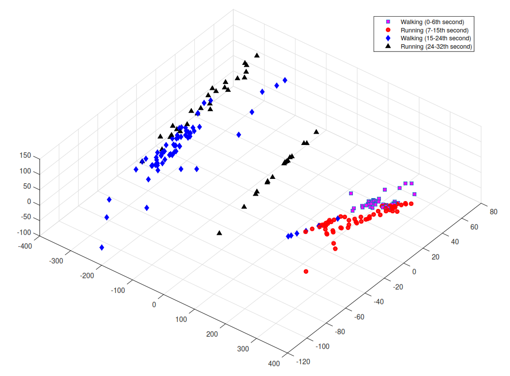 Publication thumbnail for Anomalous Crowd Event Analysis Using Isometric Mapping