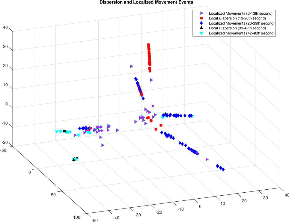 Publication thumbnail for An Improved Approach to Crowd Event Detection by Reducing Data Dimensions