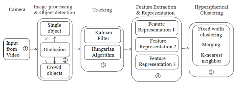 Publication thumbnail for Anomalous Behavior Detection in Crowded Scenes Using Clustering and Spatio-Temporal Features