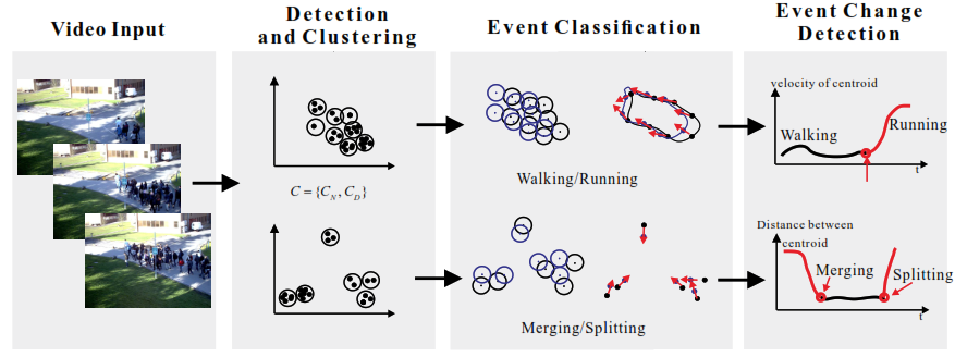 Publication thumbnail for Cluster-Based Crowd Movement Behavior Detection