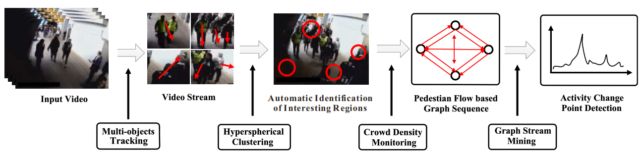 Publication thumbnail for Crowd Activity Change Point Detection in Videos via Graph Stream Mining