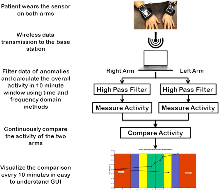 Publication thumbnail for Motor Recovery Monitoring Using Acceleration Measurements in Post Acute Stroke Patients