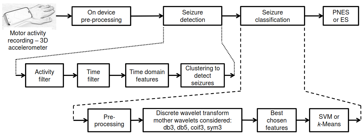 Publication thumbnail for Automatic Detection and Classification of Convulsive Psychogenic Nonepileptic Seizures Using a Wearable Device