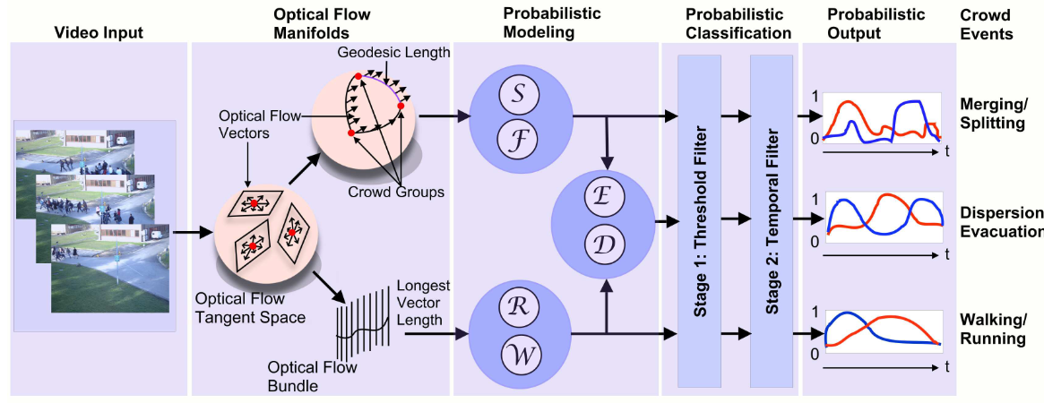 Publication thumbnail for Crowd Event Detection on Optical Flow Manifolds