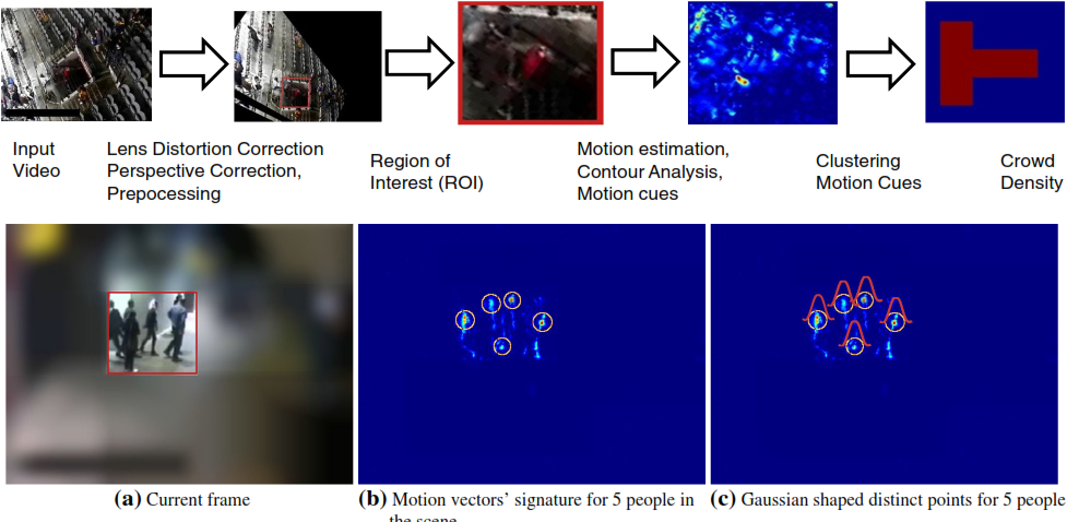 Publication thumbnail for Estimation of Crowd Density by Clustering Motion Cues