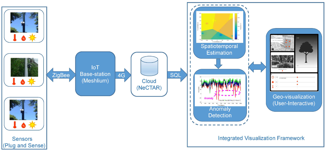 Publication thumbnail for Real-Time Urban Microclimate Analysis Using Internet of Things