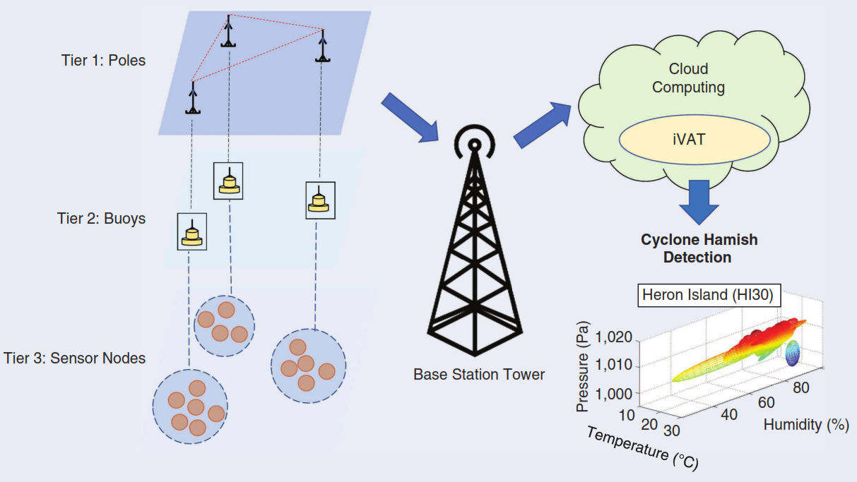 Publication thumbnail for The Role of Visual Assessment of Clusters for Big Data Analysis: From Real-World Internet of Things