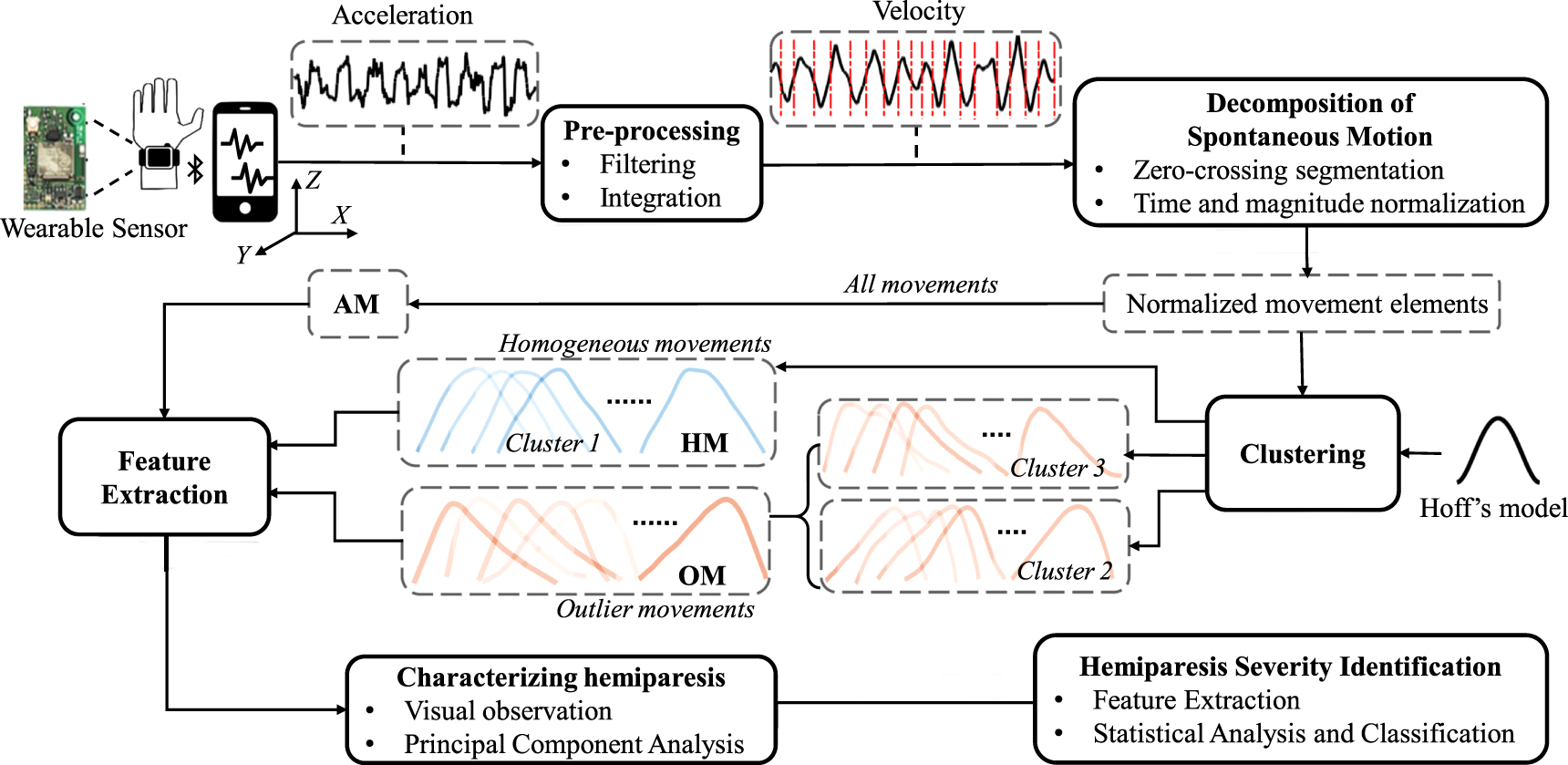 Publication thumbnail for Upper Limb Movement Profiles during Spontaneous Motion in Acute Stroke