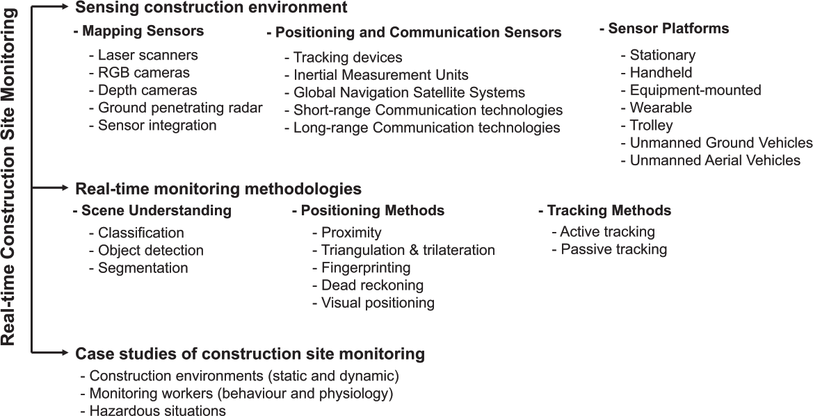 Publication thumbnail for Real-Time Monitoring of Construction Sites: Sensors, Methods, and Applications