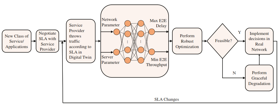 Publication thumbnail for Achieving AI-enabled Robust End-to-End Quality of Experience over Backhaul Radio Access Networks