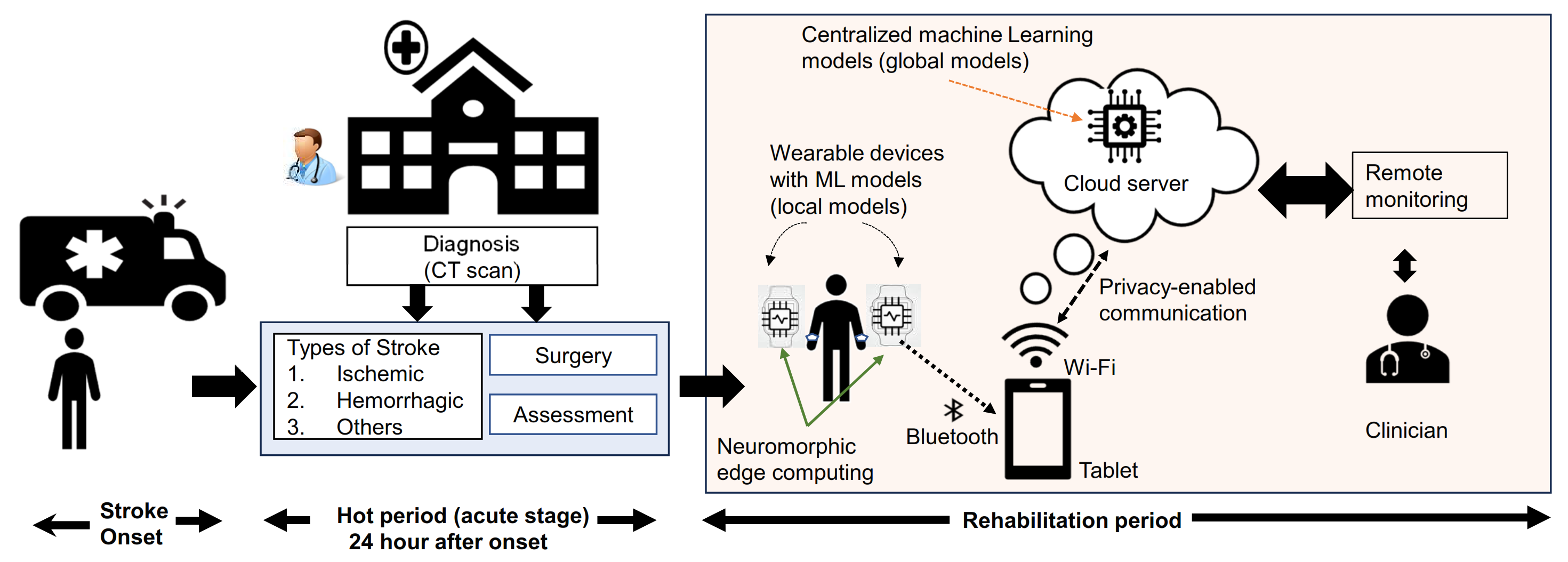 Publication thumbnail for A Survey of Wearable Sensors and Machine Learning Algorithms for Automated Stroke Rehabilitation