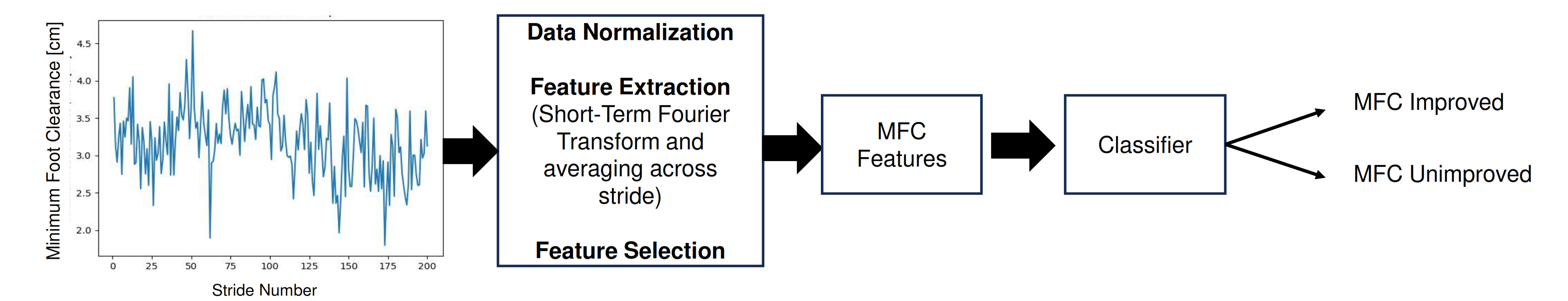 Publication thumbnail for Predicting Improvement in Biofeedback Gait Training Using Short-Term Spectral Features from Minimum Foot Clearance Data