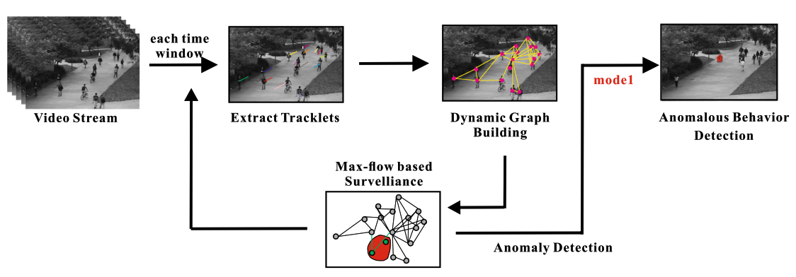 Publication thumbnail for Evolving Graph-Based Video Crowd Anomaly Detection