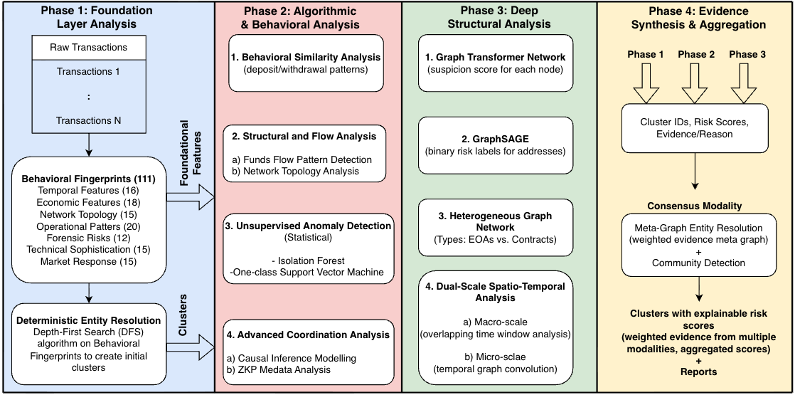 Publication thumbnail for CONSENSUS: Consensus-based Systematic Evidence Synthesis for Forensic Risk Profiling of Cryptocurrency Mixers